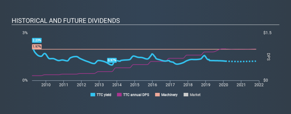 NYSE:TTC Historical Dividend Yield, February 12th 2020