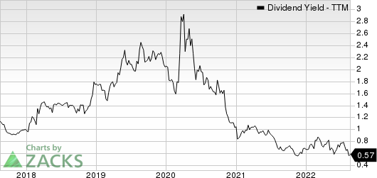 Albemarle Corporation Dividend Yield (TTM)