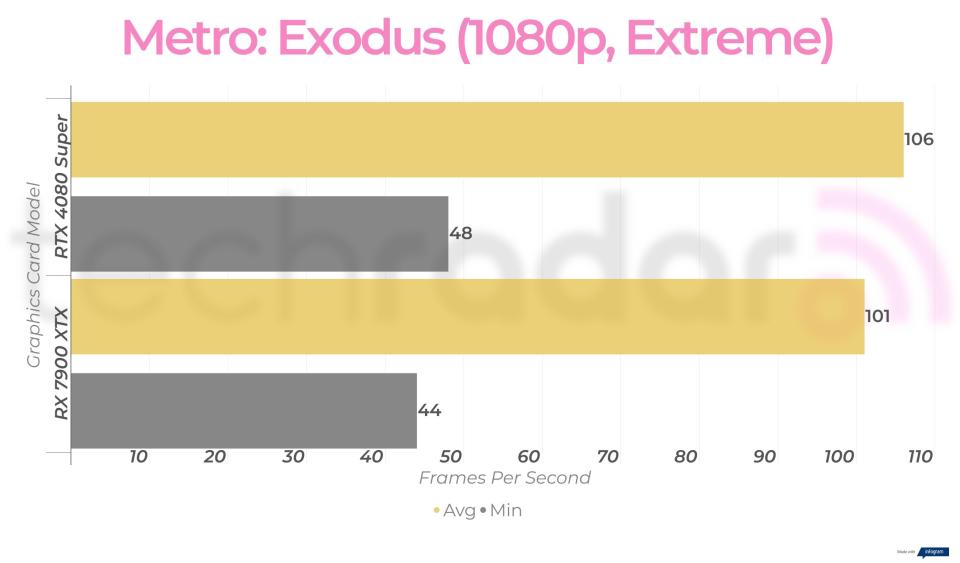 RTX 4080 Super vs RX 7900 XTX gaming benchmarks