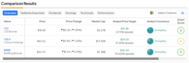 UTZ, CELH, BRBR: Which High-Growth Food/Drink Stock Is Best?