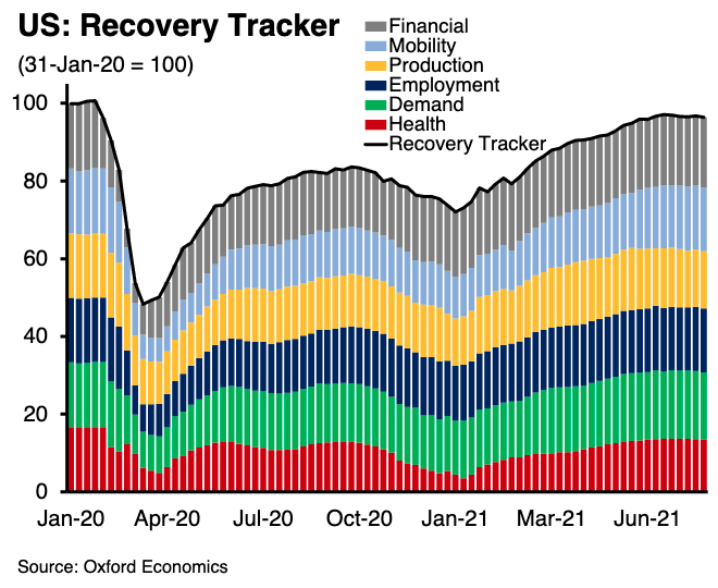 The economic recovery has stalled according to the latest data from Oxford Economics. (Source: Oxford Economics)