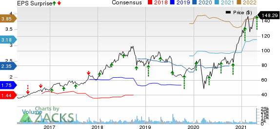 PTC Inc. Price, Consensus and EPS Surprise