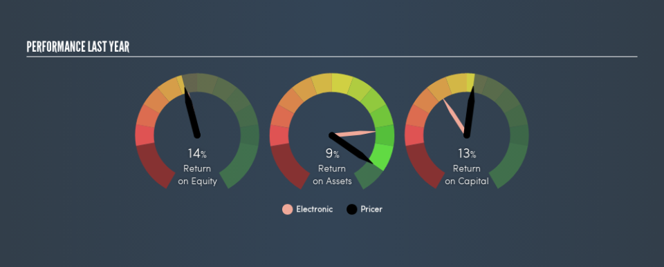 OM:PRIC B Past Revenue and Net Income, August 25th 2019