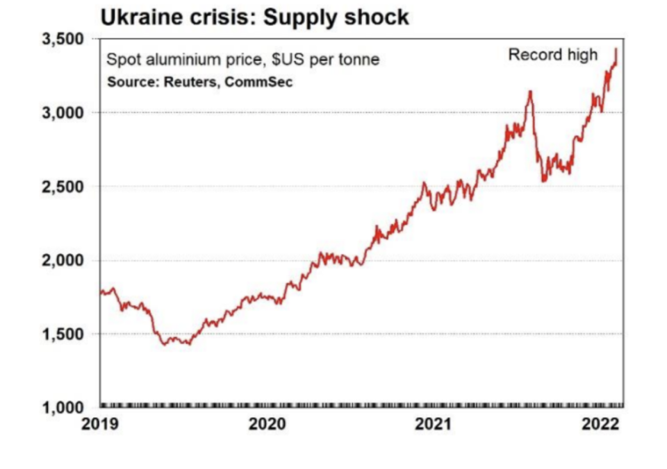 A chart showing supply shock hitting a record high.