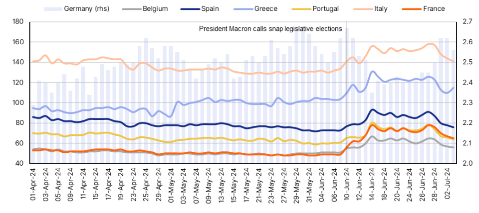 Source: Macrobond, Scope Ratings