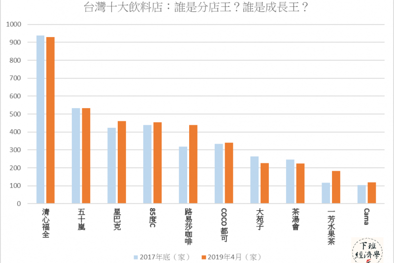 台灣十大飲料店，清心福全以近千家規模穩坐「分店之王」寶座，路易莎咖啡、一芳水果茶則是成長最快的品牌
