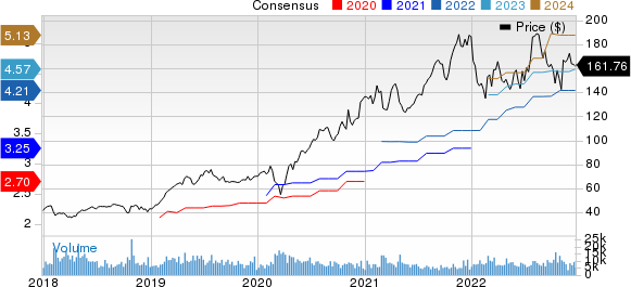 Cadence Design Systems, Inc. Price and Consensus