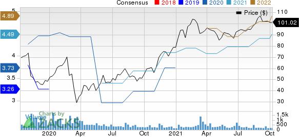 NV5 Global, Inc. Price and Consensus