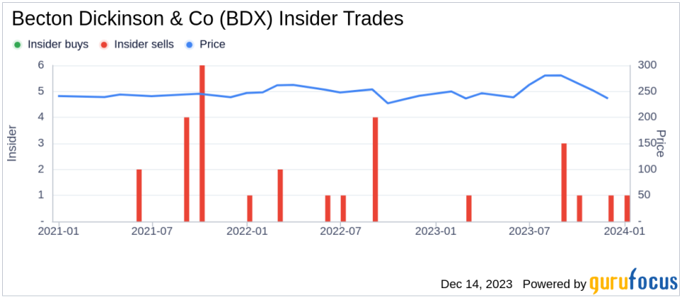 Insider Sell Alert: EVP & President Medical Michael Garrison Sells Shares of Becton Dickinson & Co (BDX)