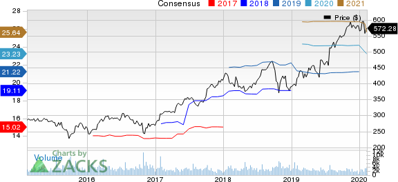 The Sherwin-Williams Company Price and Consensus