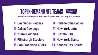 StubHub's 2023 NFL Preview: New-Look Raiders Earn Top Spot As #1 In-Demand  Team of 2023 Season, Aaron Rodgers Propels Jets Sales
