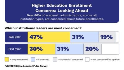 High College Costs Cause Adults Not to Enroll: Survey