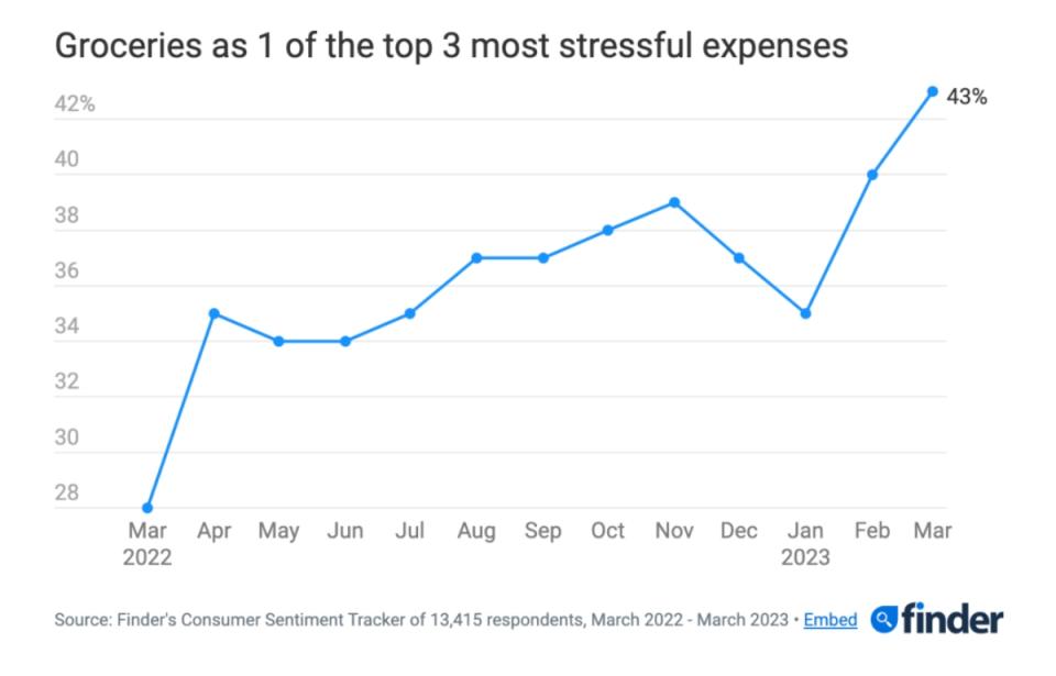 Finder grocery bill stress chart