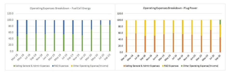 Chart shows the operating expenses breakdown of FuelCell (NASDAQ:FCEL) versus Plug Power (NASDAQ:PLUG)