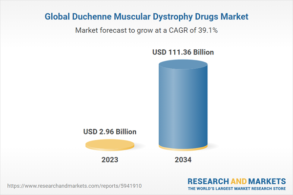 Global $111+ Billion Duchenne Muscular Dystrophy (DMD) Drugs