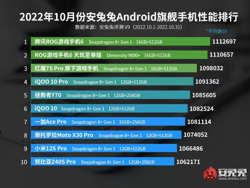 ROG Phone 6 e ROG Phone 6D Ultimate brigam pelo topo com processadores Qualcomm e MediaTek, respectivamente (Imagem: AnTuTu)