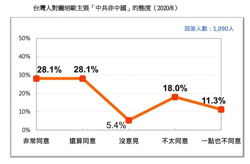 20200823-台灣人對龐培歐主張「中共非中國」的態度（2020.08）