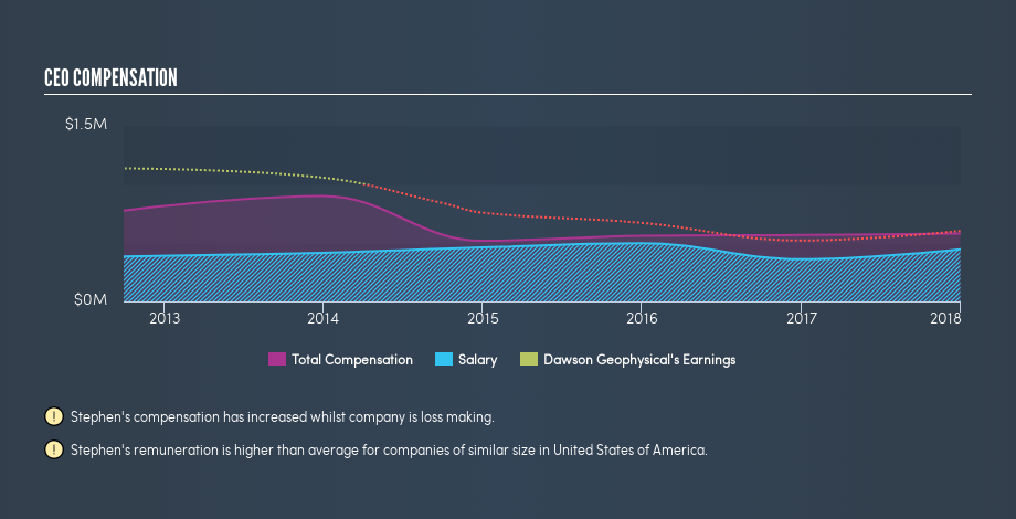 NasdaqGS:DWSN CEO Compensation, March 15th 2019