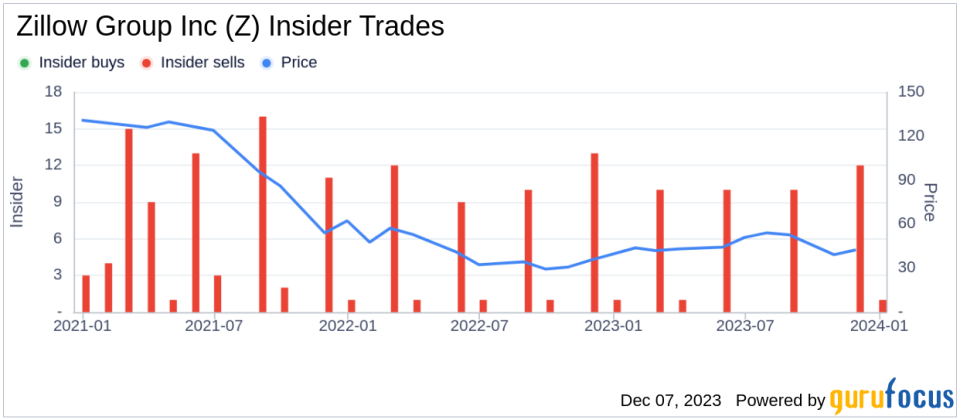 Insider Sell: Jennifer Rock of Zillow Group Inc Cashes Out 2,222 Shares