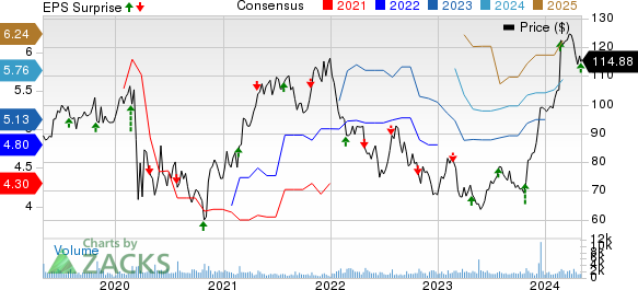 Armstrong World Industries, Inc. Price, Consensus and EPS Surprise