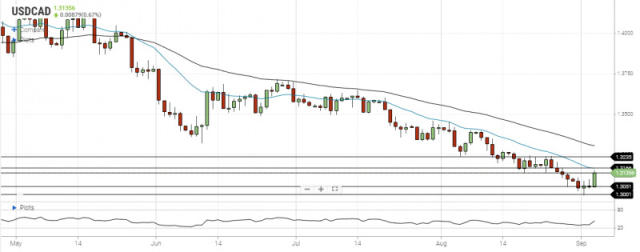 USD/CAD Daily Forecast - Canadian Dollar Remains Under Pressure
