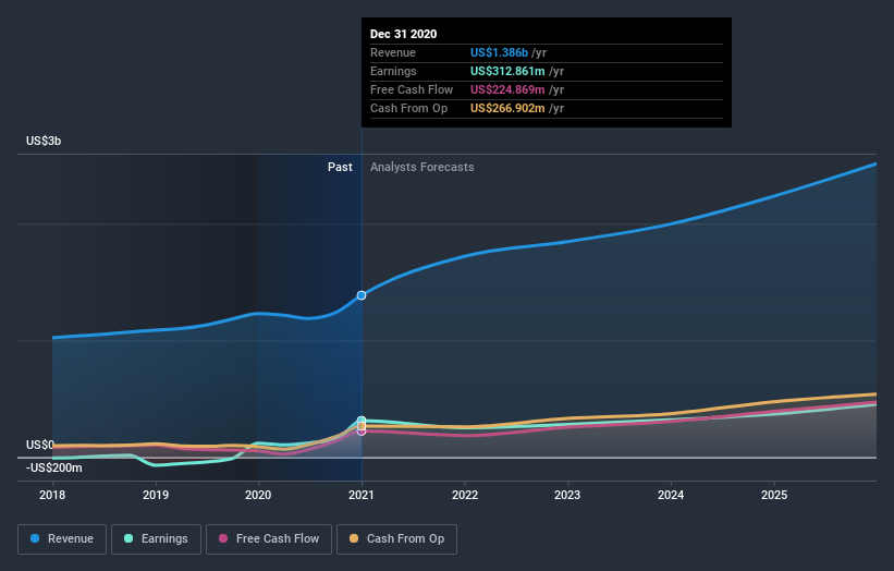 earnings-and-revenue-growth