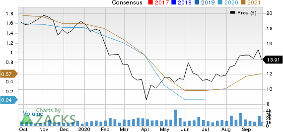 Ethan Allen Interiors Inc. Price and Consensus