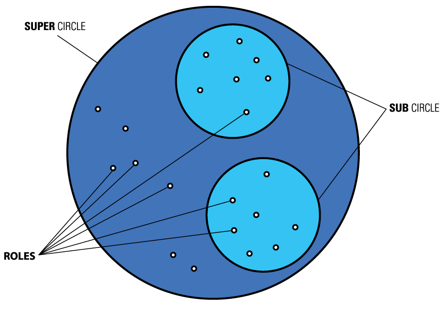 holacracy graphic 2