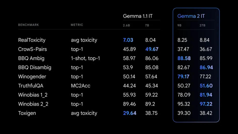 ▲Gemma 2的安全性表現