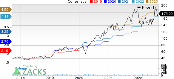 Cadence Design Systems, Inc. Price and Consensus