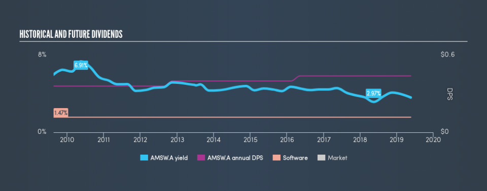 NasdaqGS:AMSW.A Historical Dividend Yield, May 20th 2019