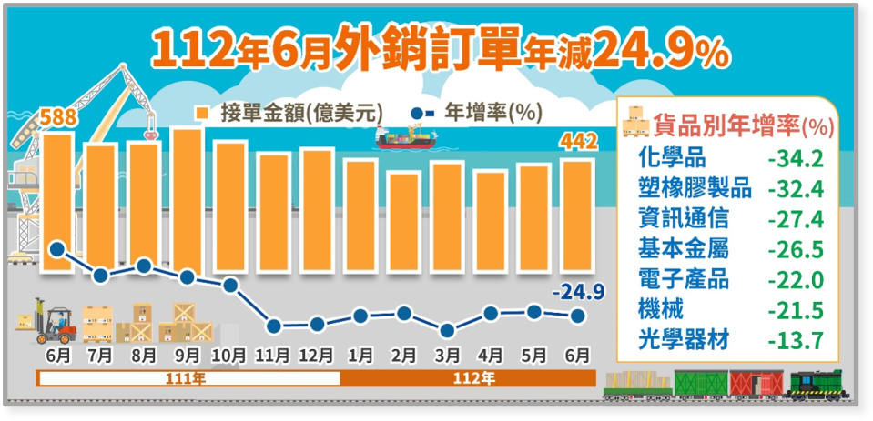 6月外銷訂單年減24.9%。經濟部提供