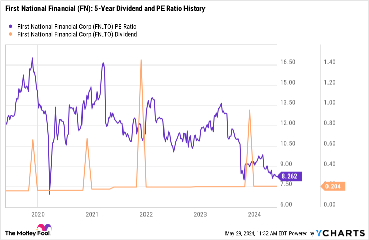 FN PE Ratio Chart