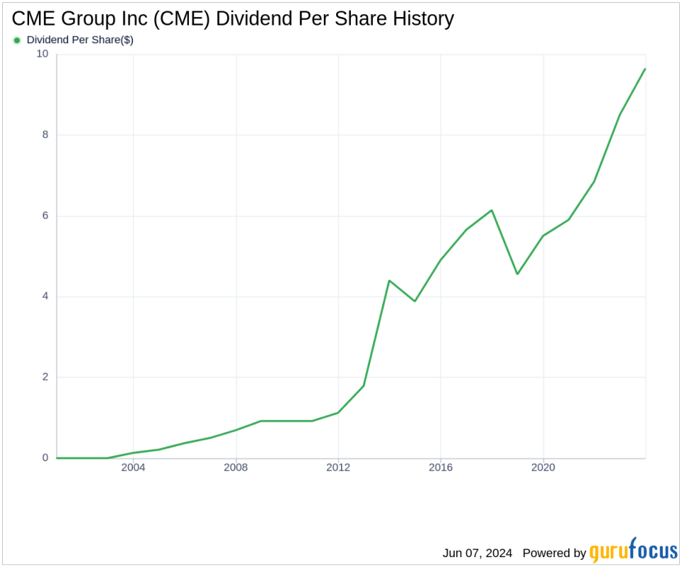 CME Group Inc's Dividend Analysis