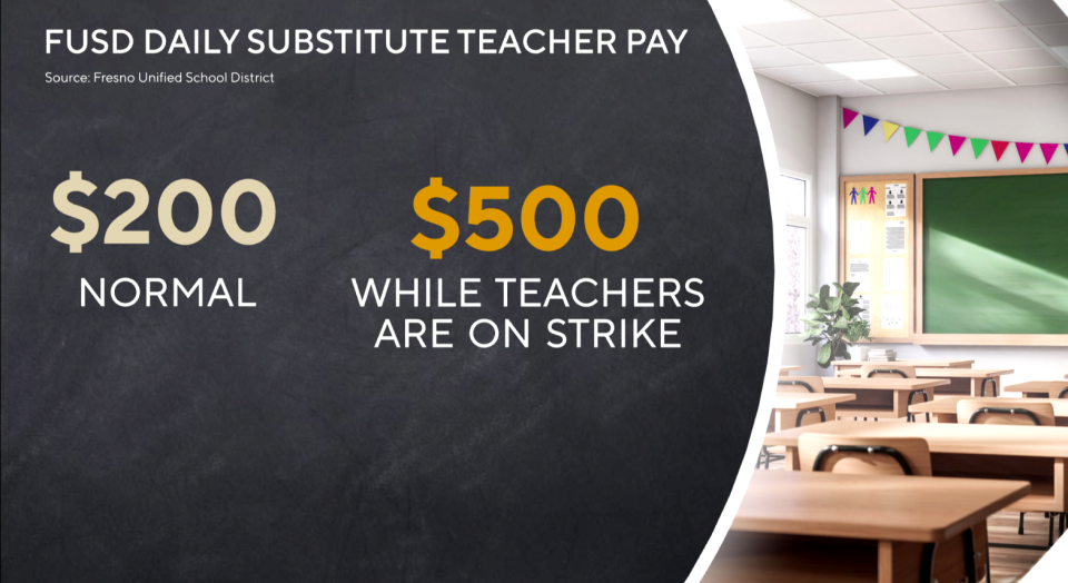 Substitute teachers will see higher pay for work done while teachers are on strike. / Credit: CBS News