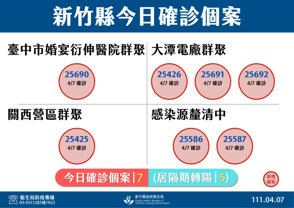 新竹縣今日7例確診。   圖：新竹縣政府提供