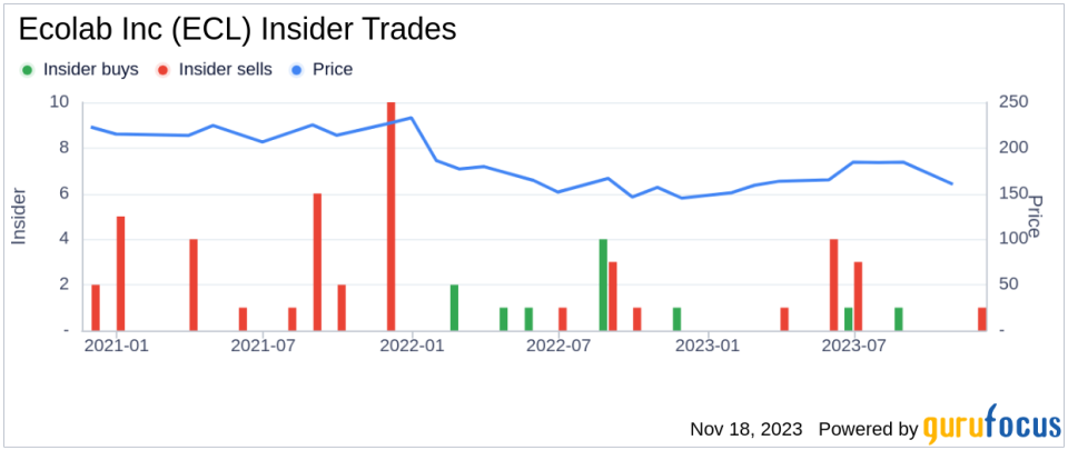 Insider Sell: EVP Angela Busch Divests 2,222 Shares of Ecolab Inc (ECL)