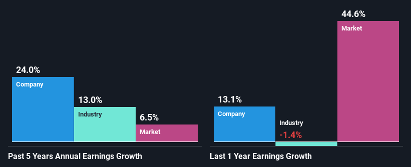 past-earnings-growth