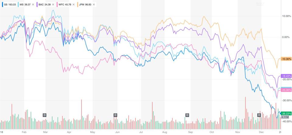 Tough year for bank stocks.