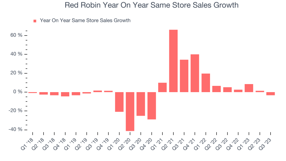 Red Robin Year On Year Same Store Sales Growth