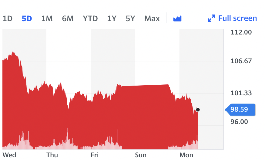 Brent crude fell 4.1% to $98.59 a barrel in afternoon trade on Monday in London. Chart: Yahoo Finance UK