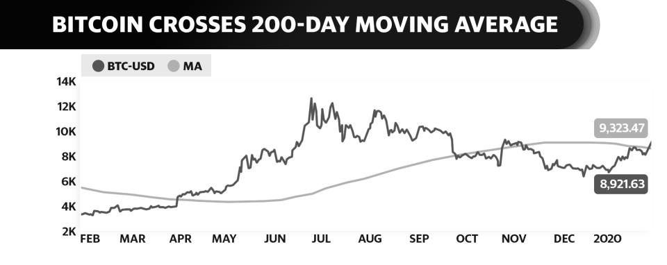 Bitcoin is now trading above its 200-day moving average, which Fundstrat's Tom Lee flags as a confirmation of a new bull trend for the crypto.