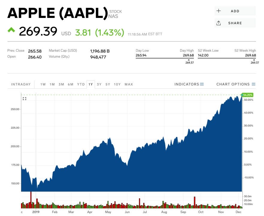 AAPL