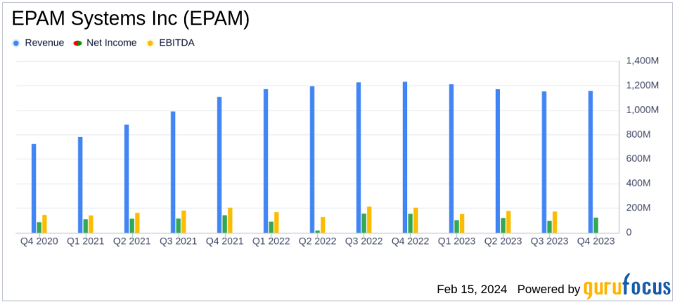 EPAM Systems Inc (EPAM) Reports Decline in Q4 and Full Year 2023 Earnings Amid Cost Optimization Efforts