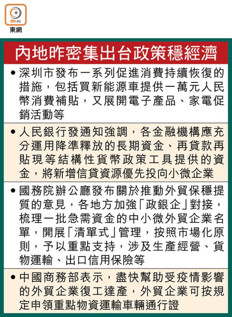 內地昨密集出台政策穩經濟