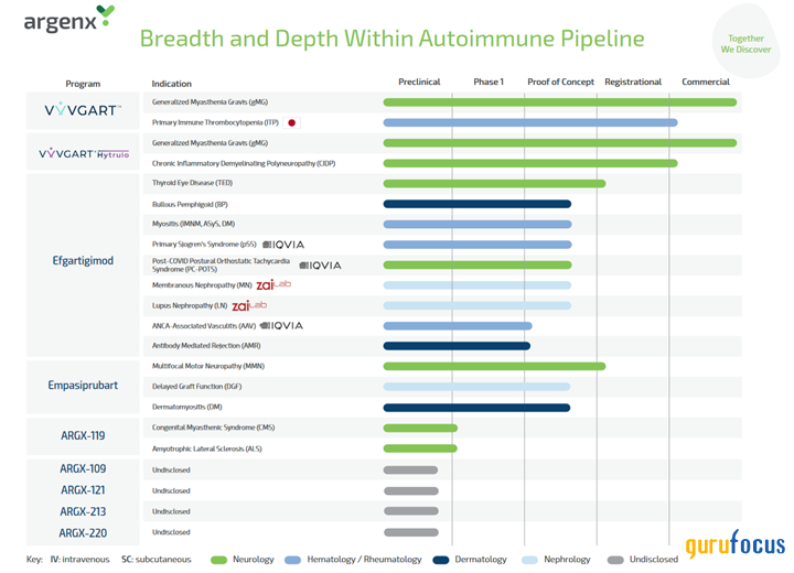 Argenx Is Tracking Well Above the Industry