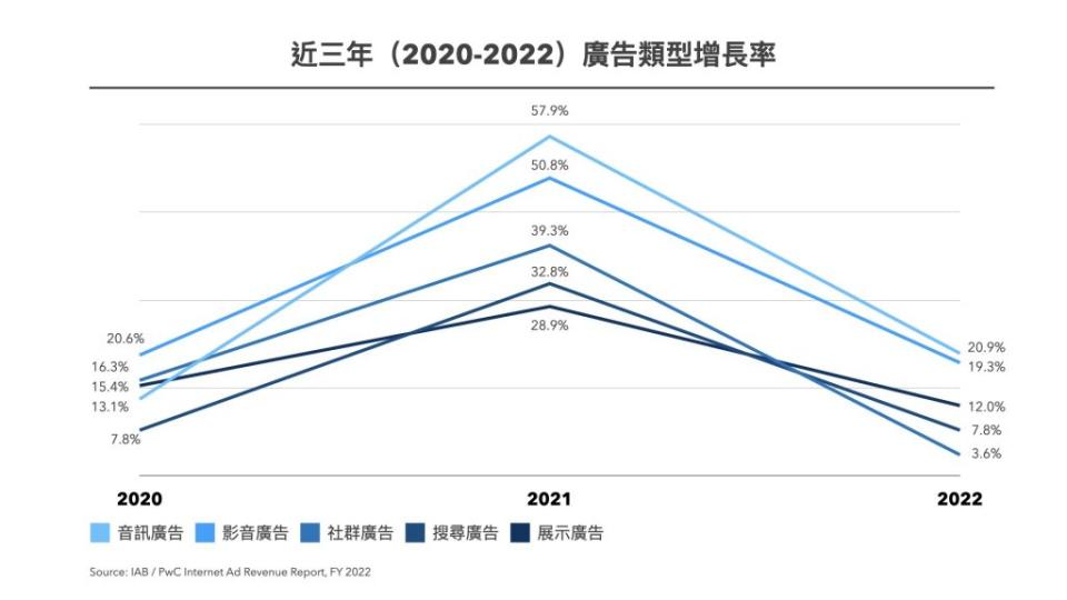 廣告類型增長率