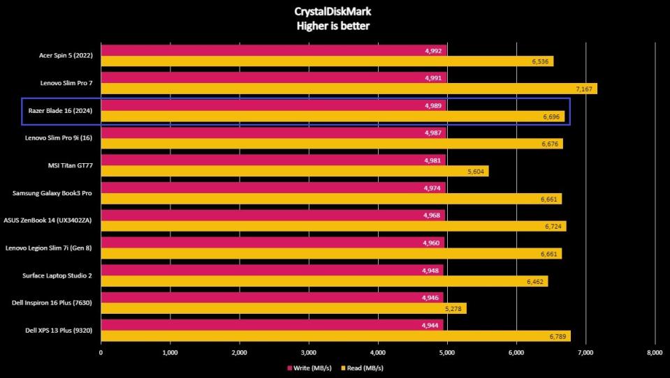 Screenshots of Razer Blade 16 (2024) benchmarks.