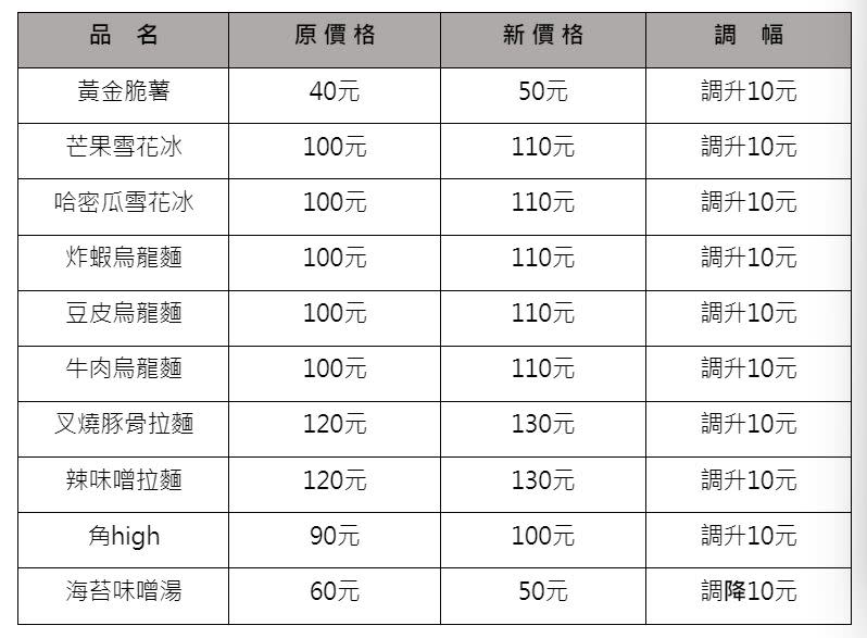 台灣壽司郎10月18日起將調整部分餐點價格。（圖／壽司郎提供）