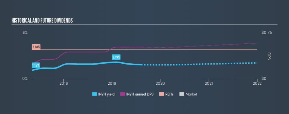 NYSE:INVH Historical Dividend Yield, August 9th 2019